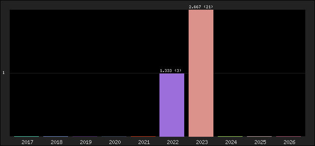 Graph of points averages