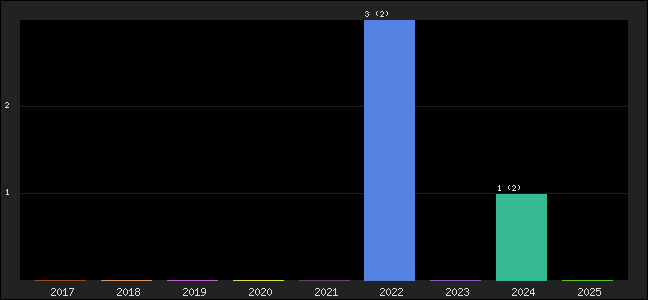 Graph of points averages