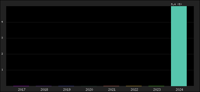 Graph of points averages