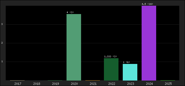 Graph of points averages