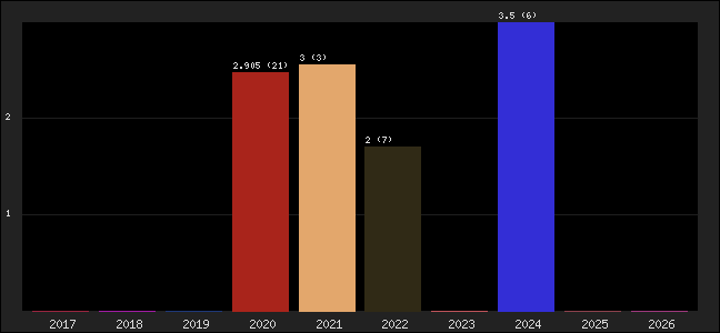 Graph of points averages