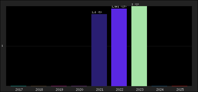 Graph of points averages