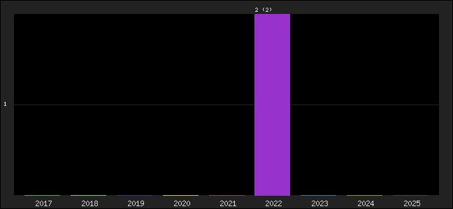 Graph of points averages