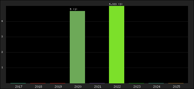Graph of points averages
