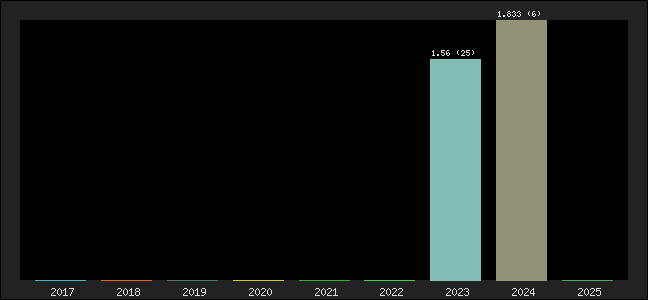 Graph of points averages