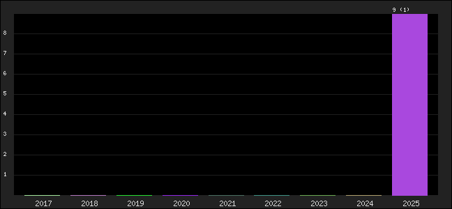 Graph of points averages