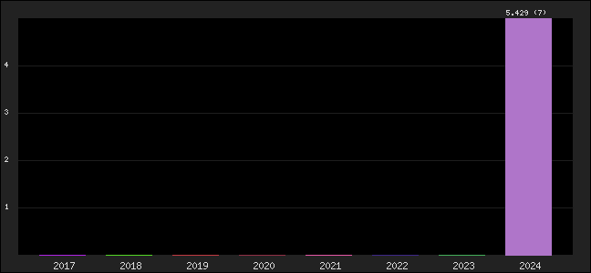 Graph of points averages