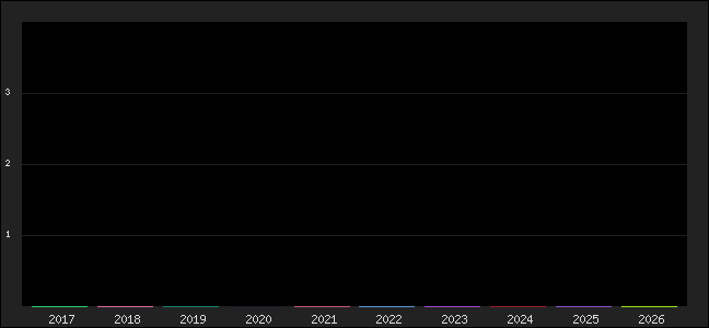 Graph of points averages