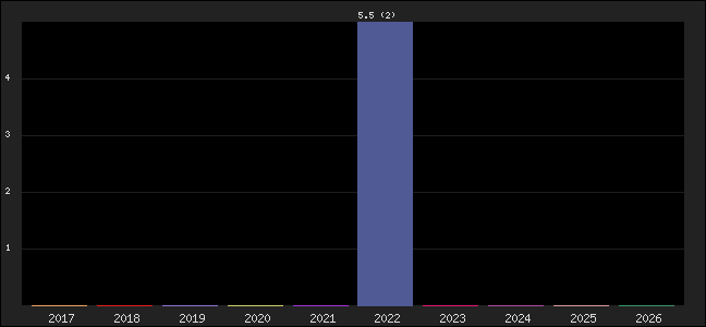 Graph of points averages