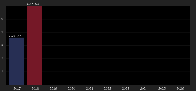 Graph of points averages