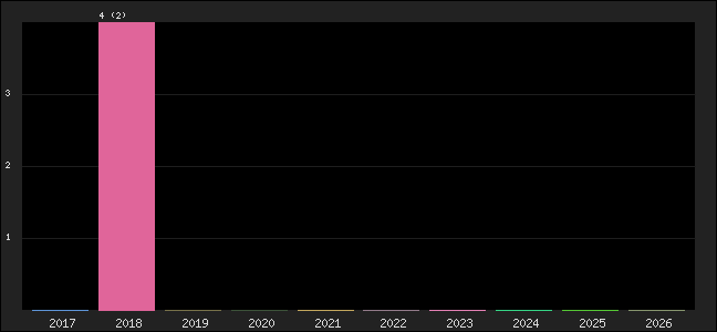 Graph of points averages